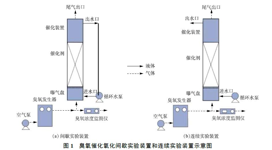 臭氧催化氧化實驗裝置與方法