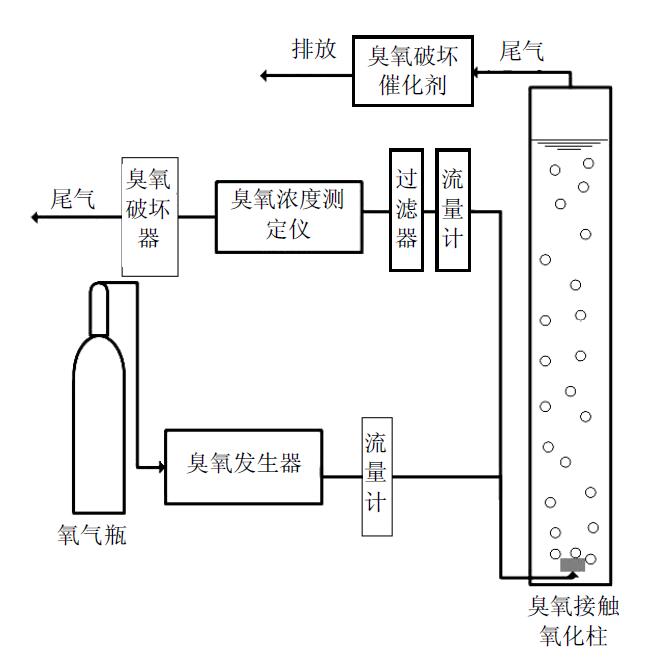 半間歇式臭氧氧化試驗(yàn)示意