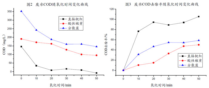 臭氧處理結(jié)果