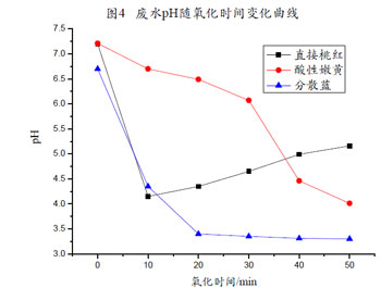 臭氧數(shù)據(jù)分析