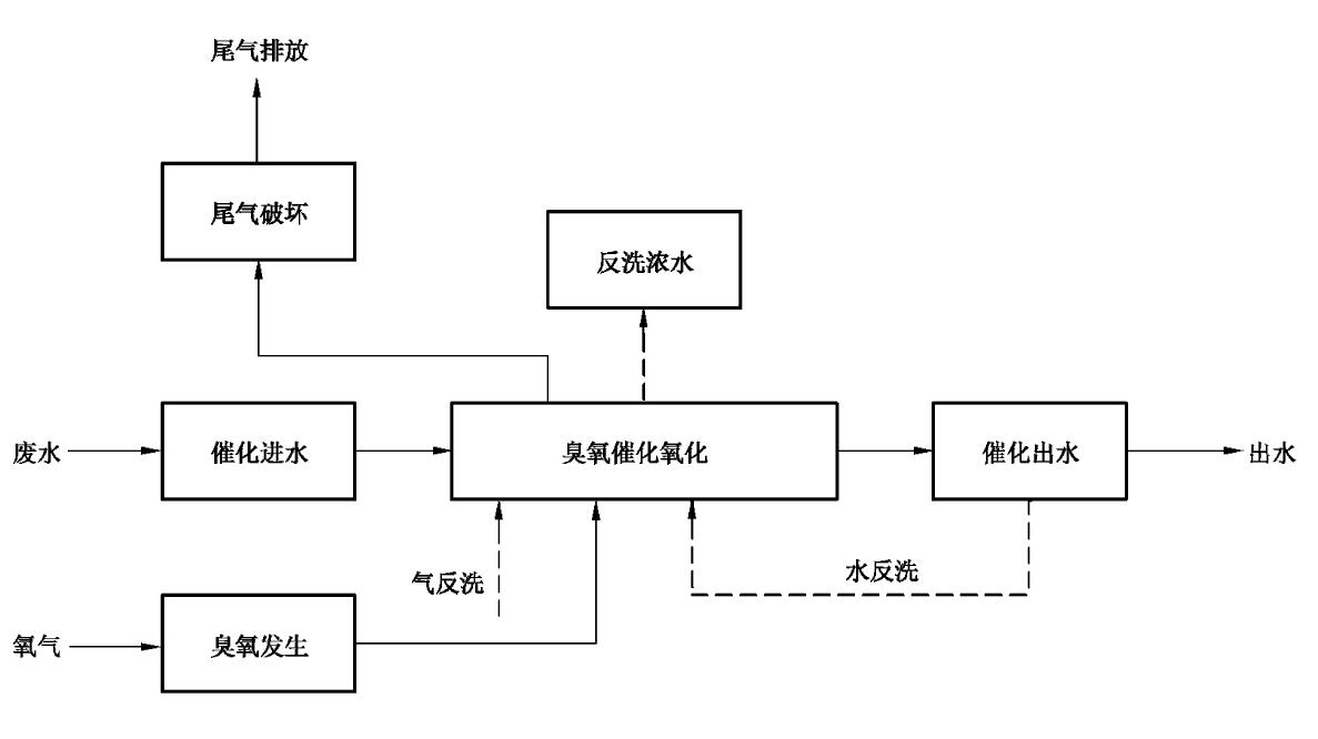 臭氧催化氧化法工藝流程圖