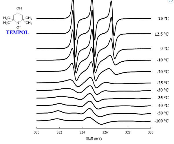 圖 1. TEMPOL ESR 信號因溫度而線性變化