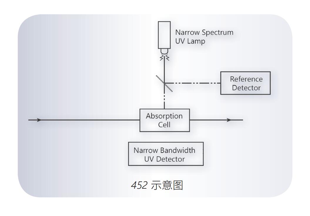 美國Teledyne API  452型過程臭氧測量模塊(嵌入式)