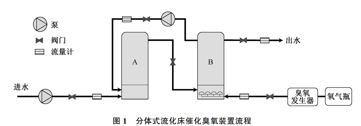 分體式流化床催化臭氧實(shí)驗(yàn)裝置