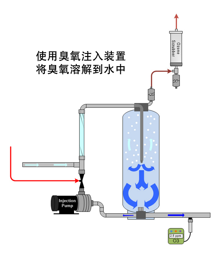 臭氧溶解于水中，使用臭氧注入裝置